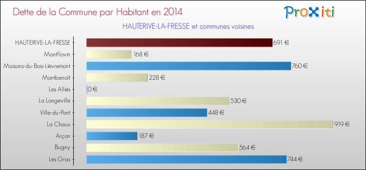 Dette par habitant de la commune en 2014 pour HAUTERIVE-LA-FRESSE et les communes proches Comparaison de la dette par habitant de la commune en 2014 pour HAUTERIVE-LA-FRESSE et les communes voisines