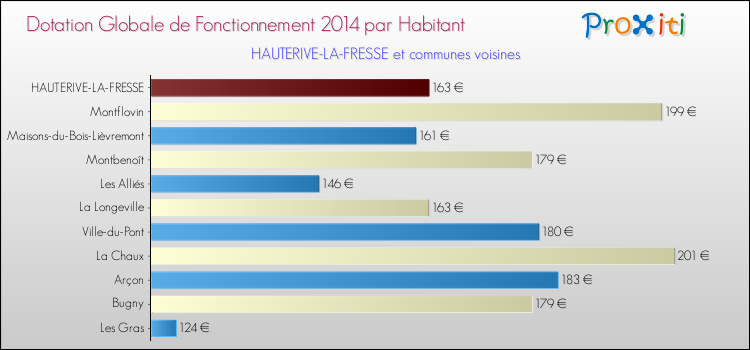 Montant des dotations globales de fonctionnement DGF par Habitant pour HAUTERIVE-LA-FRESSE et les communes proches en 2014. Comparaison des des dotations globales de fonctionnement DGF par habitant pour HAUTERIVE-LA-FRESSE et les communes voisines en 2014.