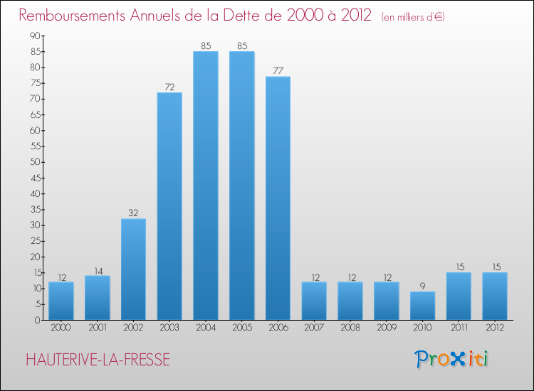 Evolution de l'annuité de la dette pour la commune de HAUTERIVE-LA-FRESSE de 2000 à 2012 Annuités de la dette pour HAUTERIVE-LA-FRESSE de 2000 à 2012