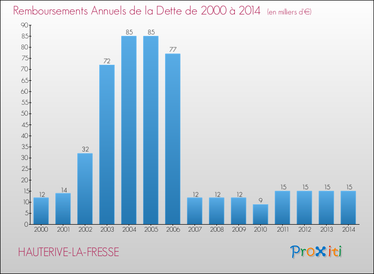 Evolution de l'annuité de la dette pour la commune de HAUTERIVE-LA-FRESSE de 2000 à 2014 Annuités de la dette pour HAUTERIVE-LA-FRESSE de 2000 à 2014