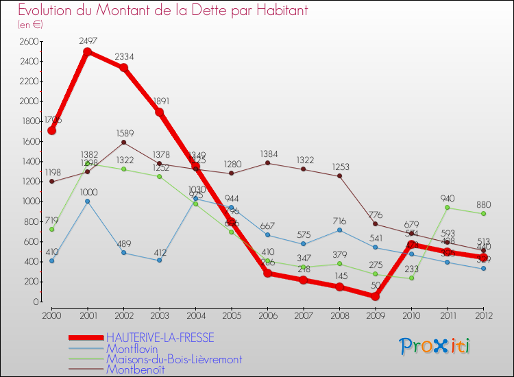 Evolution de la dette par habitant pour la commune de HAUTERIVE-LA-FRESSE et les communes proches de 2000 à 2012 Comparaison de la dette par habitant pour HAUTERIVE-LA-FRESSE et les communes voisines de 2000 à 2012