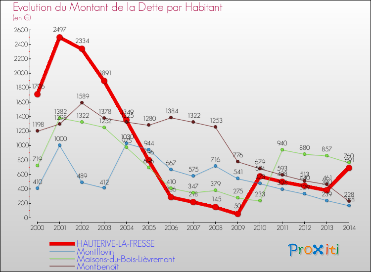 Evolution de la dette par habitant pour la commune de HAUTERIVE-LA-FRESSE et les communes proches de 2000 à 2014 Comparaison de la dette par habitant pour HAUTERIVE-LA-FRESSE et les communes voisines de 2000 à 2014