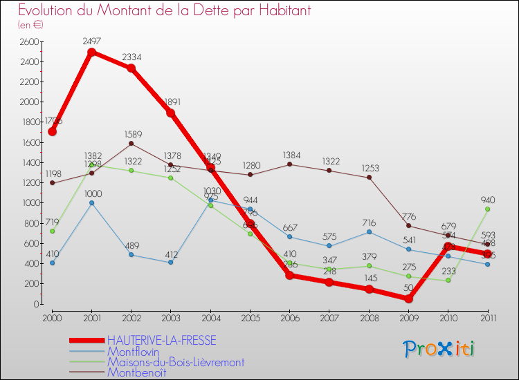Evolution de la dette par habitant pour la commune de HAUTERIVE-LA-FRESSE et les communes proches Comparaison de la dette par habitant pour HAUTERIVE-LA-FRESSE et les communes voisines