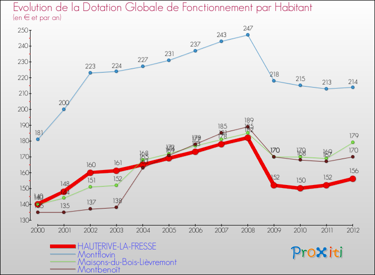 Evolution et montant de la dotation globale de fonctionnement par Habitant pour HAUTERIVE-LA-FRESSE et les communes proches Comparaison des dotations globales de fonctionnement par habitant pour HAUTERIVE-LA-FRESSE et les communes voisines