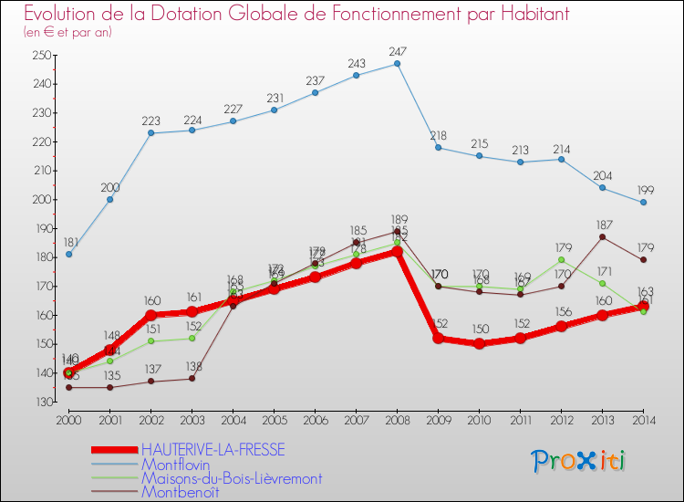 Evolution et montant de la dotation globale de fonctionnement par Habitant pour HAUTERIVE-LA-FRESSE et les communes proches de 2000 à 2014. Comparaison des dotations globales de fonctionnement par habitant pour HAUTERIVE-LA-FRESSE et les communes voisines de 2000 à 2014.