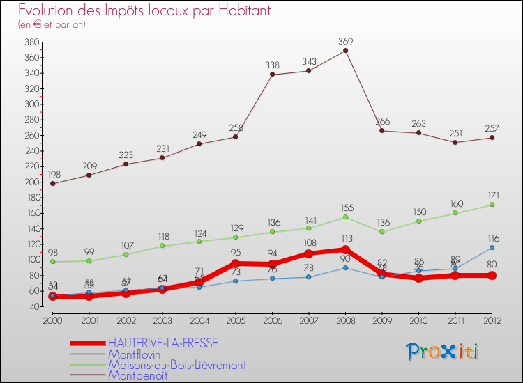 Evolution et montant des impôts locaux par Habitant pour HAUTERIVE-LA-FRESSE et les communes proches Comparaison des impôts locaux par habitant pour HAUTERIVE-LA-FRESSE et les communes voisines