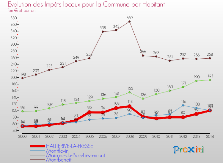 Evolution et montant des impôts locaux par Habitant pour HAUTERIVE-LA-FRESSE et les communes proches de 2000 à 2014 Comparaison des impôts locaux par habitant pour HAUTERIVE-LA-FRESSE et les communes voisines de 2000 à 2014