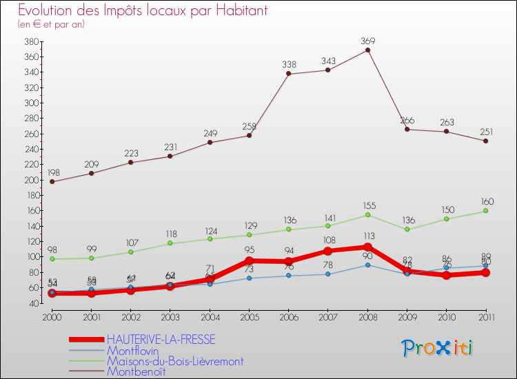 Evolution et montant des impôts locaux par Habitant pour HAUTERIVE-LA-FRESSE et les communes proches Comparaison des impôts locaux par habitant pour HAUTERIVE-LA-FRESSE et les communes voisines