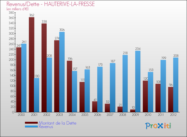 Evolution comparée de la dette et des revenus pour la commune de HAUTERIVE-LA-FRESSE de 2000 à 2012 Comparaison de la dette et des revenus pour HAUTERIVE-LA-FRESSE de 2000 à 2012