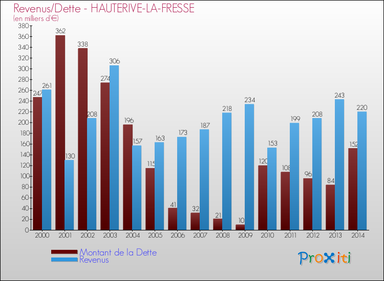 Evolution comparée de la dette et des revenus pour la commune de HAUTERIVE-LA-FRESSE de 2000 à 2014 Comparaison de la dette et des revenus pour HAUTERIVE-LA-FRESSE de 2000 à 2014