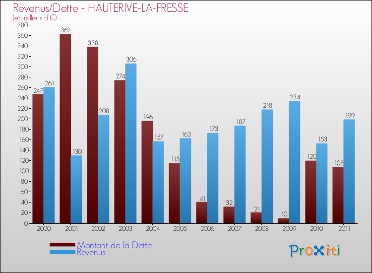 Evolution comparée de la dette et des revenus pour la commune de HAUTERIVE-LA-FRESSE de 2000 à 2011 Comparaison de la dette et des revenus pour HAUTERIVE-LA-FRESSE de 2000 à 2011
