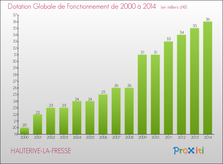 Evolution du montant de la Dotation Globale de Fonctionnement pour la commune de HAUTERIVE-LA-FRESSE de 2000 à 2014 Evolution du montant de la Dotation Globale de Fonctionnement pour HAUTERIVE-LA-FRESSE de 2000 à 2014