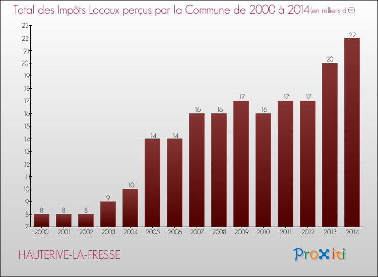 Evolution des Impôts Locaux pour la commune de HAUTERIVE-LA-FRESSE de 2000 à 2014 Evolution des Impôts Locaux pour HAUTERIVE-LA-FRESSE de 2000 à 2014