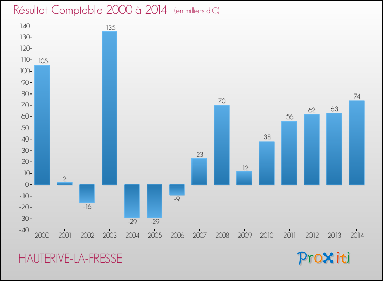 Evolution du résultat comptable pour la commune de HAUTERIVE-LA-FRESSE de 2000 à 2014 Evolution du résultat comptable pour HAUTERIVE-LA-FRESSE de 2000 à 2014