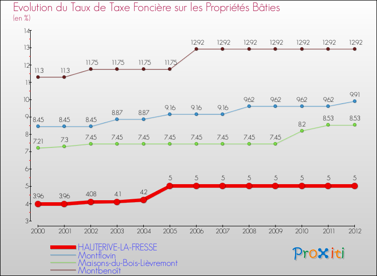 Evolution du taux de la taxe foncière sur le bati pour HAUTERIVE-LA-FRESSE et les communes proches de 2000 à 2012 Comparaison des taux de taxe foncière sur le bati pour HAUTERIVE-LA-FRESSE et les communes voisines de 2000 à 2012