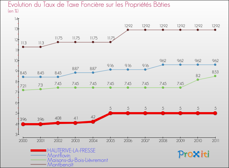 Evolution du taux de la taxe foncière sur le bati pour HAUTERIVE-LA-FRESSE et les communes proches Comparaison des taux de taxe foncière sur le bati pour HAUTERIVE-LA-FRESSE et les communes voisines