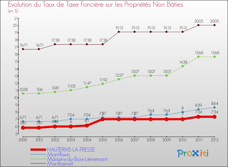 Evolution du taux de la taxe foncière sur les immeubles et terrains non batis pour HAUTERIVE-LA-FRESSE et les communes proches de 2000 à 2012 Comparaison des taux de la taxe foncière sur les immeubles et terrains non batis pour HAUTERIVE-LA-FRESSE et les communes voisines de 2000 à 2012