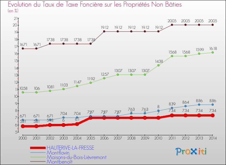 Evolution du taux de la taxe foncière sur les immeubles et terrains non batis pour HAUTERIVE-LA-FRESSE et les communes proches de 2000 à 2014 Comparaison des taux de la taxe foncière sur les immeubles et terrains non batis pour HAUTERIVE-LA-FRESSE et les communes voisines de 2000 à 2014