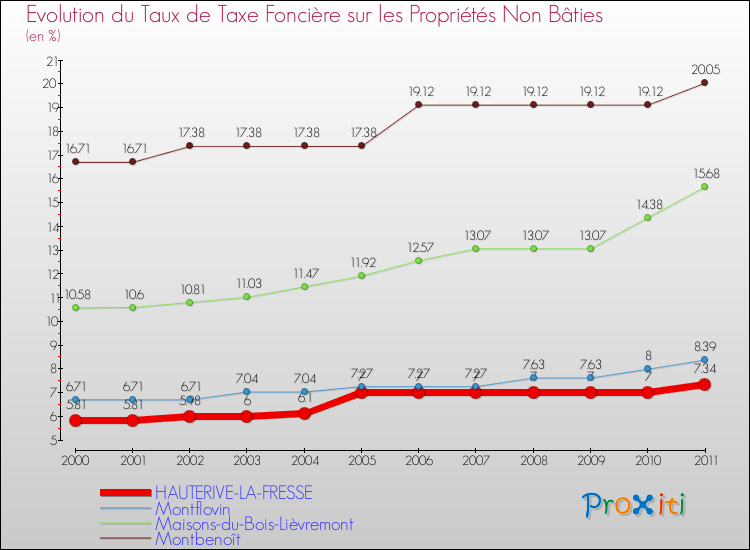 Evolution du taux de la taxe foncière sur les immeubles et terrains non batis pour HAUTERIVE-LA-FRESSE et les communes proches Comparaison des taux de la taxe foncière sur les immeubles et terrains non batis pour HAUTERIVE-LA-FRESSE et les communes voisines
