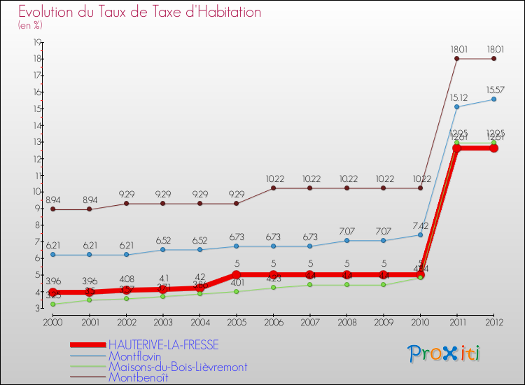 Evolution du taux de la taxe d'habitation pour HAUTERIVE-LA-FRESSE et les communes proches Comparaison des taux de la taxe d'habitation pour HAUTERIVE-LA-FRESSE et les communes voisines
