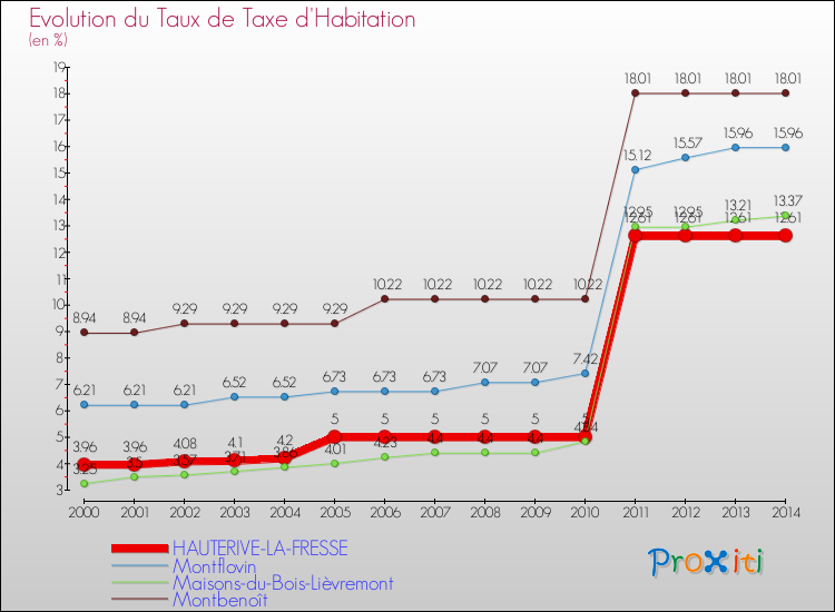 Evolution du taux de la taxe d'habitation pour HAUTERIVE-LA-FRESSE et les communes proches de 2000 à 2014 Comparaison des taux de la taxe d'habitation pour HAUTERIVE-LA-FRESSE et les communes voisines de 2000 à 2014