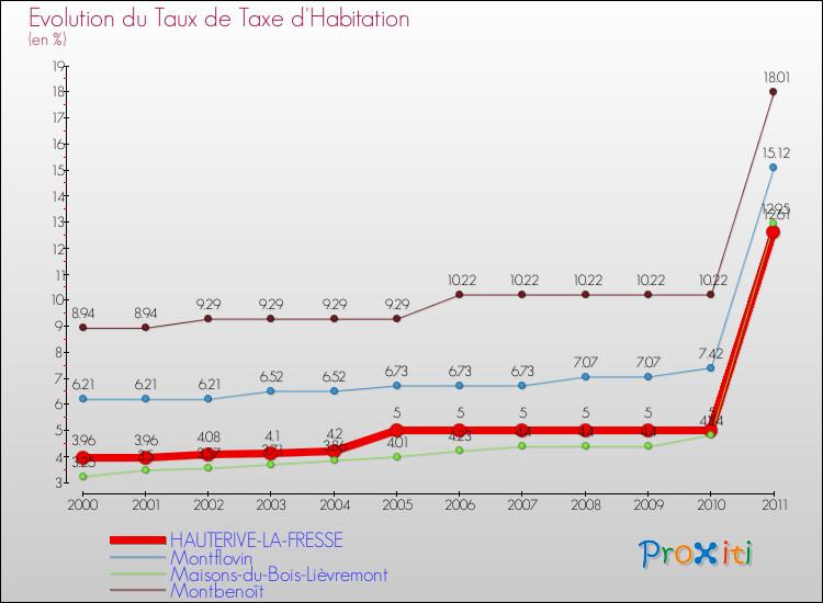 Evolution du taux de la taxe d'habitation pour HAUTERIVE-LA-FRESSE et les communes proches Comparaison des taux de la taxe d'habitation pour HAUTERIVE-LA-FRESSE et les communes voisines