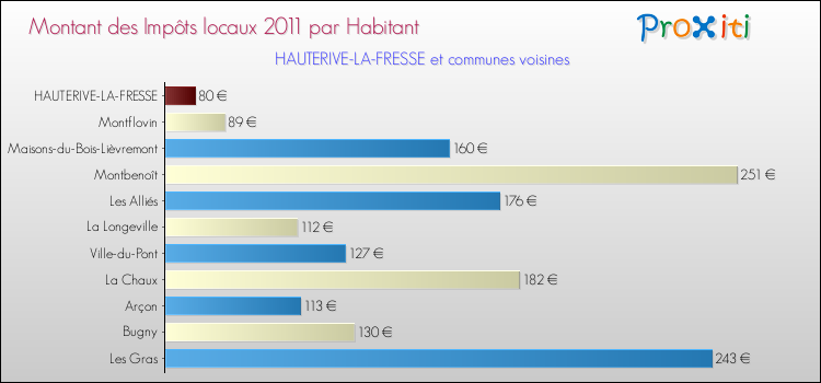 Montant des impôts locaux par Habitant pour HAUTERIVE-LA-FRESSE et les communes proches Comparaison des impôts locaux par habitant pour HAUTERIVE-LA-FRESSE et les communes voisines