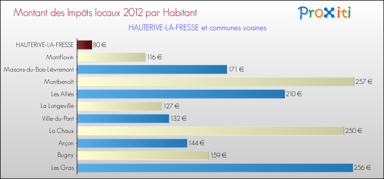 Montant des impôts locaux par Habitant pour HAUTERIVE-LA-FRESSE et les communes proches Comparaison des impôts locaux par habitant pour HAUTERIVE-LA-FRESSE et les communes voisines
