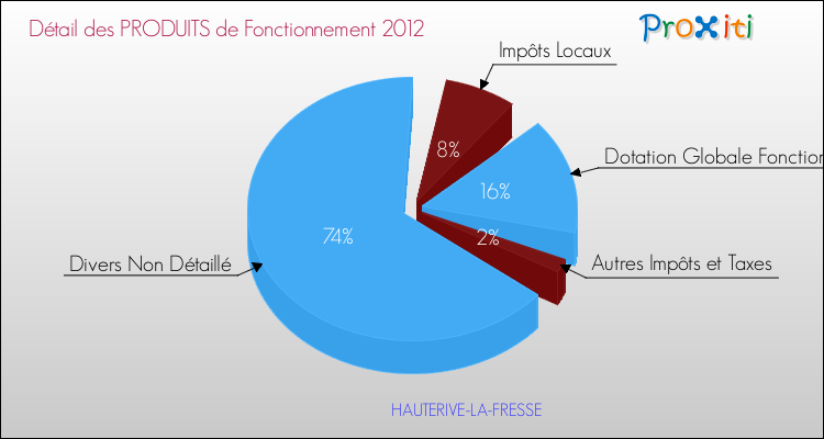 Décomposition du Budget de Fonctionnement 2012 de la commune de HAUTERIVE-LA-FRESSE Budget de Fonctionnement 2012 pour la commune de HAUTERIVE-LA-FRESSE