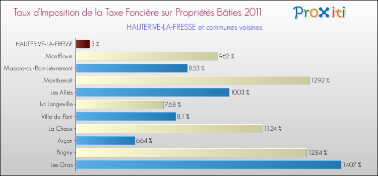 Taux d'imposition de la taxe foncière sur le bati 2011 pour HAUTERIVE-LA-FRESSE et les communes proches Comparaison des taux d'imposition de la taxe foncière sur le bati 2011 pour HAUTERIVE-LA-FRESSE et les communes voisines