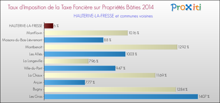 Taux d'imposition de la taxe foncière sur le bati 2014 pour HAUTERIVE-LA-FRESSE et les communes proches Comparaison des taux d'imposition de la taxe foncière sur le bati 2014 pour HAUTERIVE-LA-FRESSE et les communes voisines