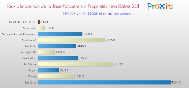 Taux d'imposition de la taxe foncière sur les immeubles et terrains non batis 2011 pour HAUTERIVE-LA-FRESSE et les communes proches Comparaison des taux d'imposition de la taxe foncière sur les immeubles et terrains non batis 2011 pour HAUTERIVE-LA-FRESSE et les communes voisines