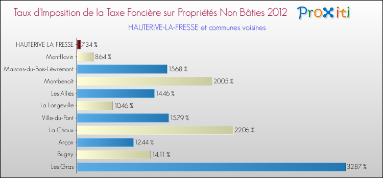 Taux d'imposition de la taxe foncière sur les immeubles et terrains non batis 2012 pour HAUTERIVE-LA-FRESSE et les communes proches Comparaison des taux d'imposition de la taxe foncière sur les immeubles et terrains non batis 2012 pour HAUTERIVE-LA-FRESSE et les communes voisines