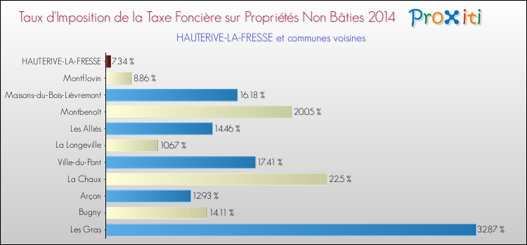 Taux d'imposition de la taxe foncière sur les immeubles et terrains non batis 2014 pour HAUTERIVE-LA-FRESSE et les communes proches Comparaison des taux d'imposition de la taxe foncière sur les immeubles et terrains non batis 2014 pour HAUTERIVE-LA-FRESSE et les communes voisines