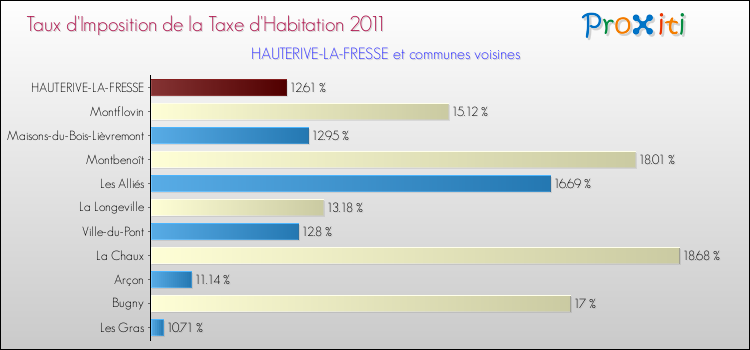Taux d'imposition de la taxe d'habitation 2011 pour HAUTERIVE-LA-FRESSE et les communes proches Comparaison des taux d'imposition de la taxe d'habitation 2011 pour HAUTERIVE-LA-FRESSE et les communes voisines