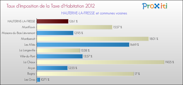 Taux d'imposition de la taxe d'habitation 2012 pour HAUTERIVE-LA-FRESSE et les communes proches Comparaison des taux d'imposition de la taxe d'habitation 2012 pour HAUTERIVE-LA-FRESSE et les communes voisines