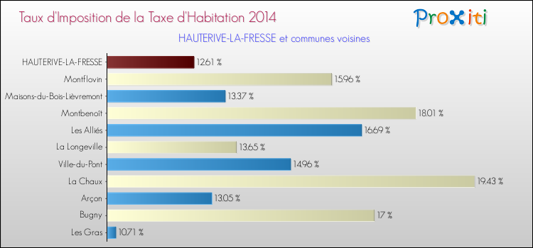 Taux d'imposition de la taxe d'habitation 2014 pour HAUTERIVE-LA-FRESSE et les communes proches Comparaison des taux d'imposition de la taxe d'habitation 2014 pour HAUTERIVE-LA-FRESSE et les communes voisines