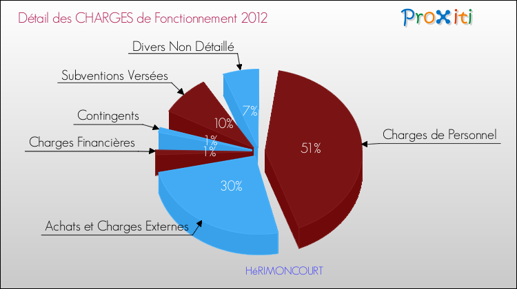 Décomposition des Charges de Fonctionnement 2012 de la commune de HéRIMONCOURT Charges de Fonctionnement 2012 pour la commune de HéRIMONCOURT