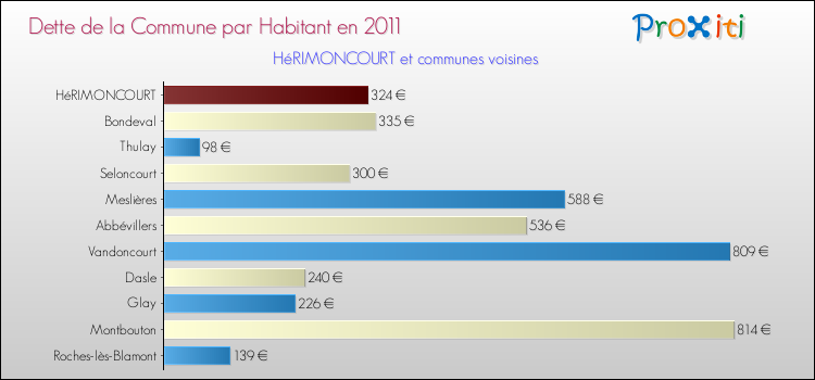Dette par habitant de la commune en 2011 pour HéRIMONCOURT et les communes proches Comparaison de la dette par habitant de la commune en 2011 pour HéRIMONCOURT et les communes voisines