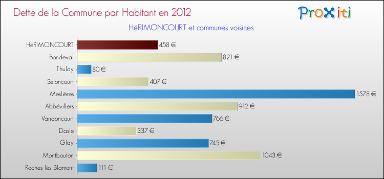 Dette par habitant de la commune en 2012 pour HéRIMONCOURT et les communes proches Comparaison de la dette par habitant de la commune en 2012 pour HéRIMONCOURT et les communes voisines