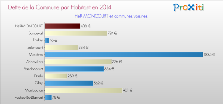 Dette par habitant de la commune en 2014 pour HéRIMONCOURT et les communes proches Comparaison de la dette par habitant de la commune en 2014 pour HéRIMONCOURT et les communes voisines