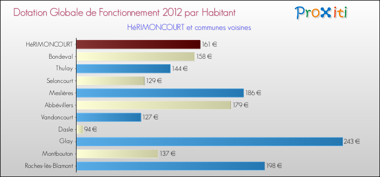 Montant des dotations globales de fonctionnement DGF par Habitant pour HéRIMONCOURT et les communes proches Comparaison des des dotations globales de fonctionnement DGF par habitant pour HéRIMONCOURT et les communes voisines