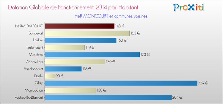 Montant des dotations globales de fonctionnement DGF par Habitant pour HéRIMONCOURT et les communes proches en 2014. Comparaison des des dotations globales de fonctionnement DGF par habitant pour HéRIMONCOURT et les communes voisines en 2014.