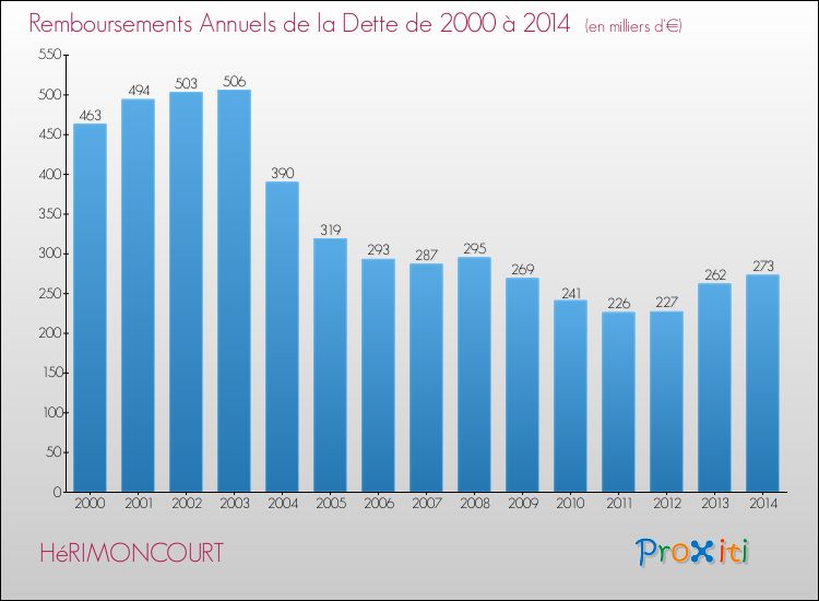 Evolution de l'annuité de la dette pour la commune de HéRIMONCOURT de 2000 à 2014 Annuités de la dette pour HéRIMONCOURT de 2000 à 2014
