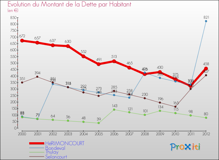 Evolution de la dette par habitant pour la commune de HéRIMONCOURT et les communes proches de 2000 à 2012 Comparaison de la dette par habitant pour HéRIMONCOURT et les communes voisines de 2000 à 2012