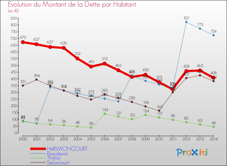 Evolution de la dette par habitant pour la commune de HéRIMONCOURT et les communes proches de 2000 à 2014 Comparaison de la dette par habitant pour HéRIMONCOURT et les communes voisines de 2000 à 2014