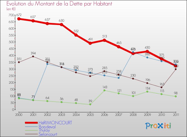 Evolution de la dette par habitant pour la commune de HéRIMONCOURT et les communes proches Comparaison de la dette par habitant pour HéRIMONCOURT et les communes voisines