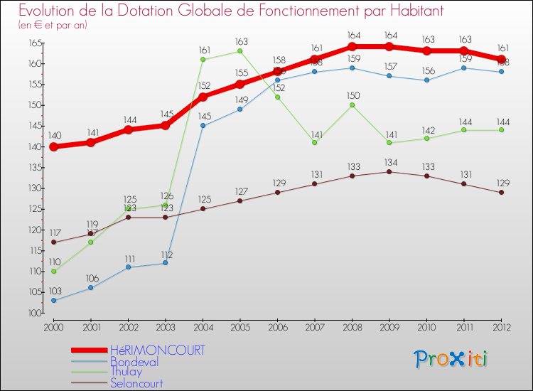 Evolution et montant de la dotation globale de fonctionnement par Habitant pour HéRIMONCOURT et les communes proches Comparaison des dotations globales de fonctionnement par habitant pour HéRIMONCOURT et les communes voisines