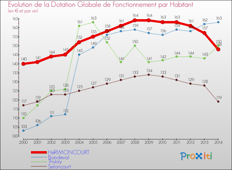 Evolution et montant de la dotation globale de fonctionnement par Habitant pour HéRIMONCOURT et les communes proches de 2000 à 2014. Comparaison des dotations globales de fonctionnement par habitant pour HéRIMONCOURT et les communes voisines de 2000 à 2014.