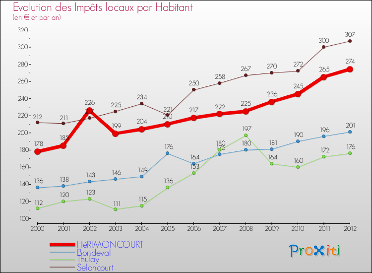 Evolution et montant des impôts locaux par Habitant pour HéRIMONCOURT et les communes proches Comparaison des impôts locaux par habitant pour HéRIMONCOURT et les communes voisines